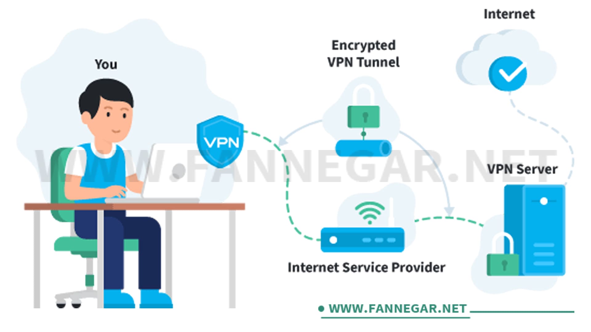 افزایش سرعت اینترنت هنگام استفاده از VPN