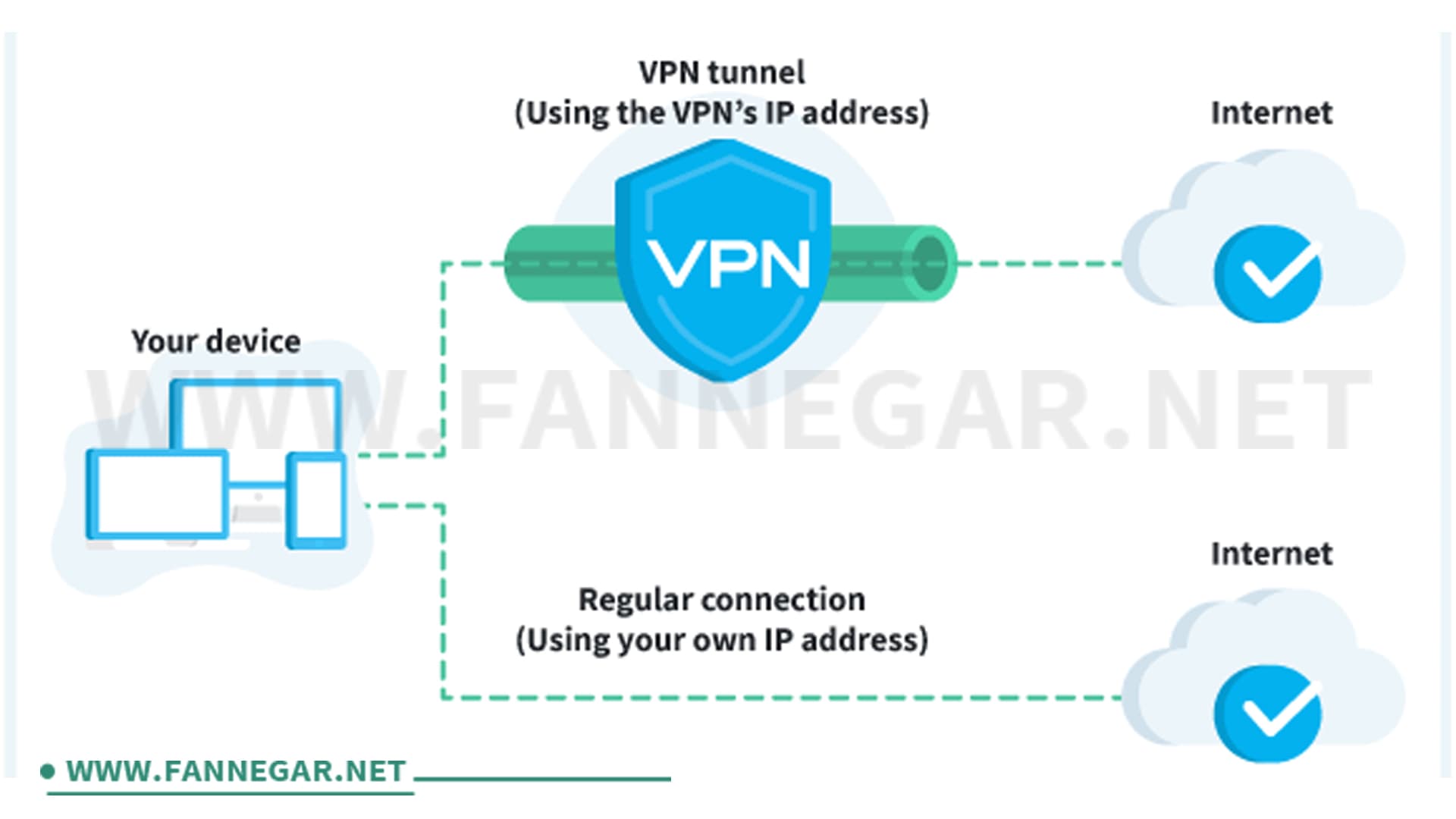 راه حل هایی برای افزایش سرعت اینترنت هنگام استفاده از VPN