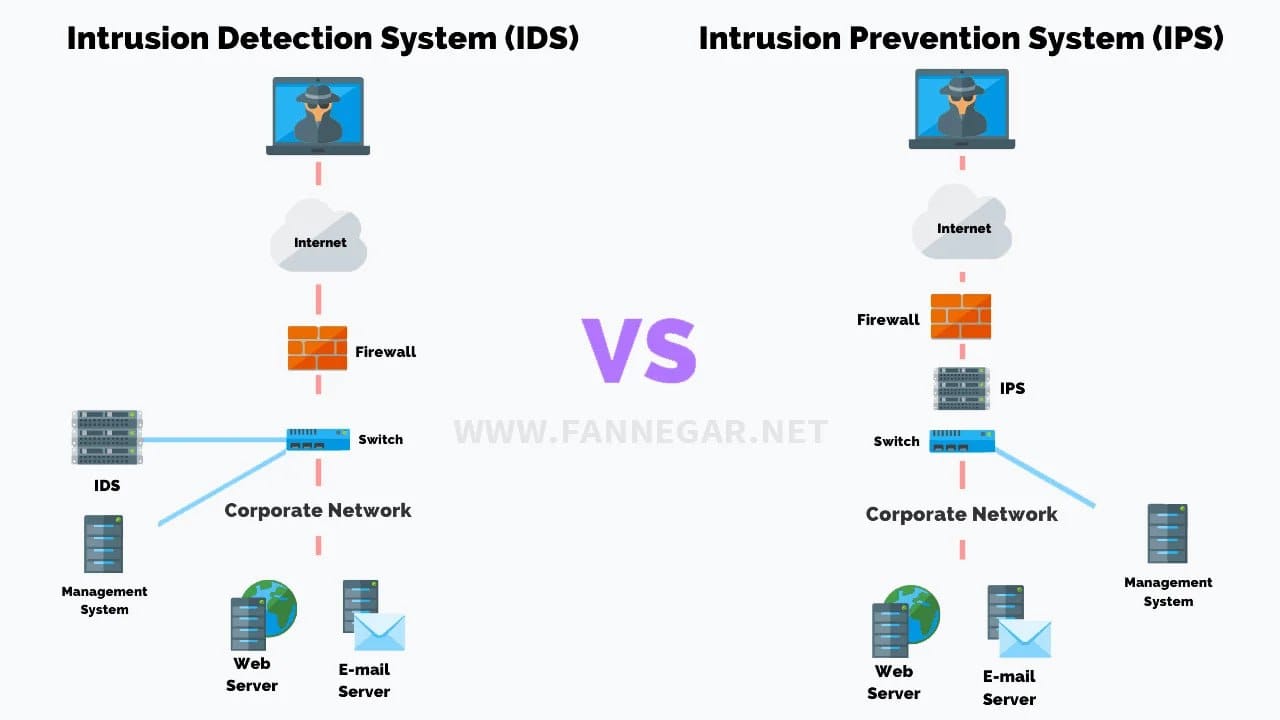 IDS-and-IPS-fannegar.net