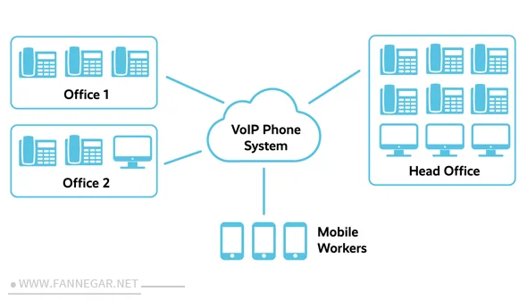 ارتباط بین شعب و سازمان ها با VoIP در مشهد