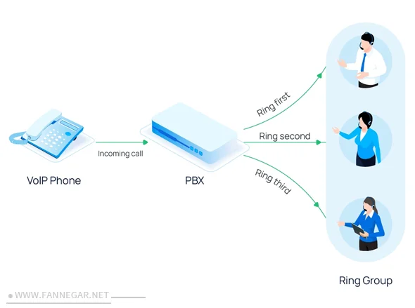 گروه تماس در ویپ در مشهد (Ring Group)