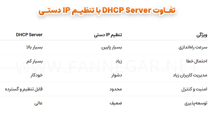 تفاوت DHCP Server با تنظیم IP دستی