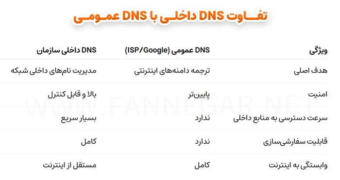 تفاوت DNS داخلی با DNS عمومی- فن نگار
