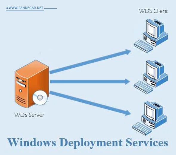 خدمات راه اندازی File Server در شبکه-فن نگار