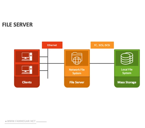 خدمات نصب و راه اندازی File Server در فن نگار-مشهد