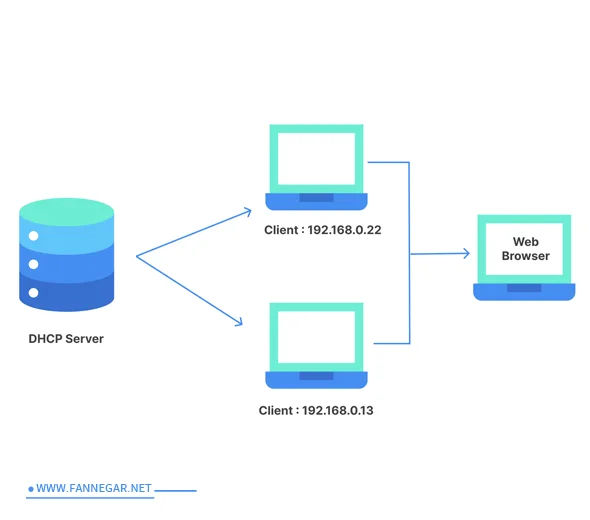 راه اندازی DHCP Server در ویندوز سرور و شبکه_های سازمانی در مشهد-فن نگار