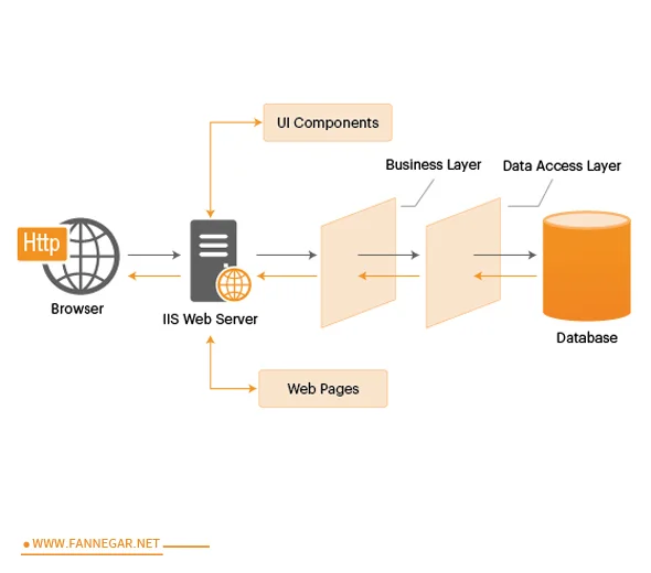 راه اندازی IIS در وب سرور- فن نگار