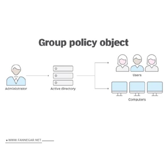 راه اندازی و تنظیم Group Policy در فن نگار